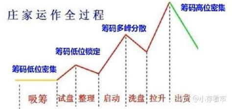 炒股就是炒筹码分布，“主升浪”牛股启动前，筹码都会出现这6种特征 知乎