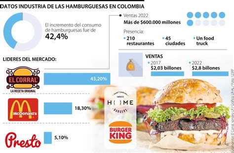 El Corral Mcdonalds Y Presto Son Los L Deres Del Mercado De