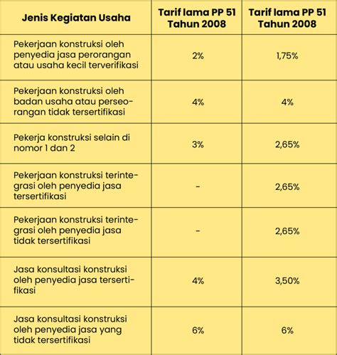 Ketentuan Tarif PPh Jasa Konstruksi Terbaru PP Nomor 9 Tahun 2022