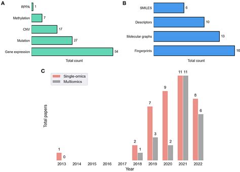 Frontiers Deep Learning Methods For Drug Response Prediction In