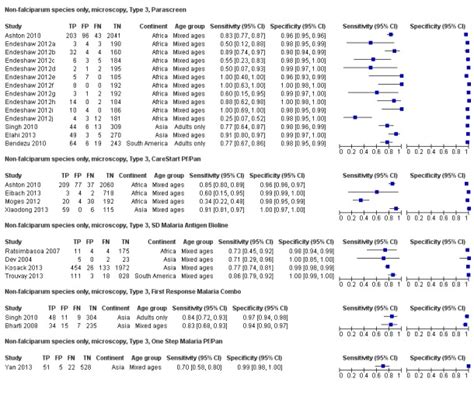 Rapid Diagnostic Tests For Diagnosing Uncomplicated Non Falciparum Or