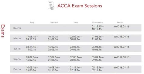 Acca Exam Dates And Registration Process Wallstreetmojo