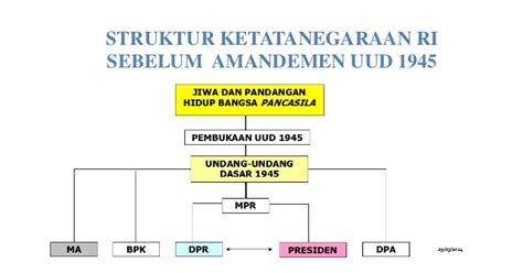 Sistem Pemerintahan Indonesia (Lengkap Sejarah dan Penjelasan ...