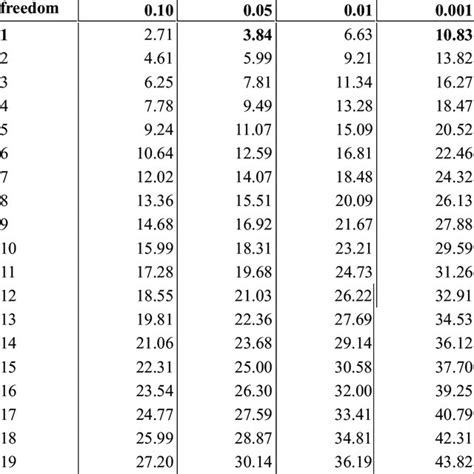 Chi-squared distribution table | Download Scientific Diagram