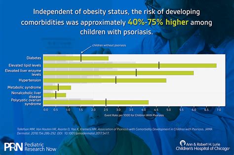 Psoriasis And Obesity As Risks For Multiple Medical Conditions Lurie