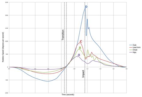 Golf Swing Sequence and Timing – The Downswing | Golf Loopy - Play Your ...