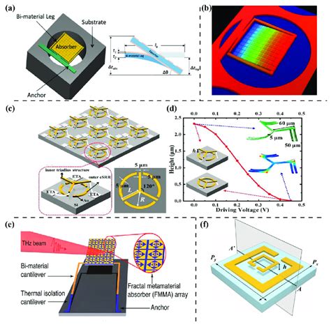 Mems Based Metasurfaces For Thz Sensing A A Thz Bi Material Sensor