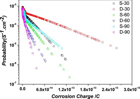 Effect Of Cathode Pulse Square Wave On The Microstructure And Corrosion