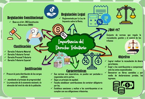 Mapa Mental Importancia Del Derecho Tributario Importancia Del