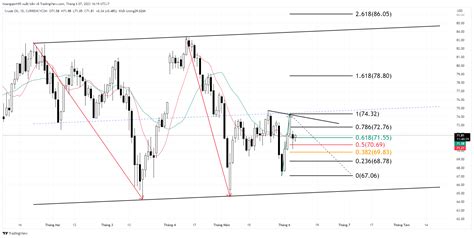 Currencycomoilcrude Chart Image By Hoangqanh95 — Tradingview