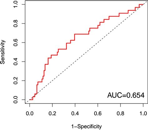 Roc Curve Of Multivariate Cox Analysis Model In Gse101929 Database Download Scientific Diagram