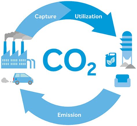 Frontiers Life Cycle And Techno Economic Assessment Of Early Stage Carbon Capture And