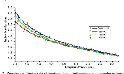 Figure 2 from Effet du recuit de la métallisation par sérigraphie sur