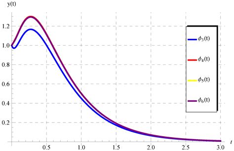 Axioms Free Full Text Analytical And Numerical Simulations Of A