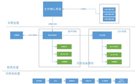 支付系统中，账户体系的设计与记账处理 人人都是产品经理