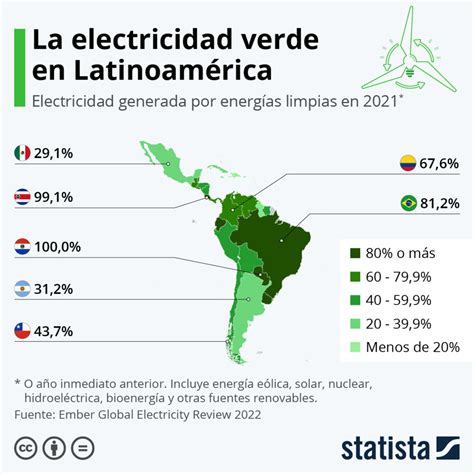 Energ Alimpias Am Rica Latina Fuentesverdes Combustibles F Siles