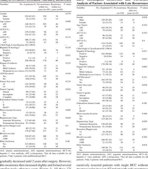 [pdf] Risk Factors For Recurrence Of Hcc Without Macrovascular Invasion After Curative Resection