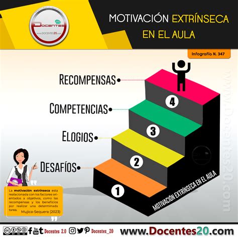 INFOGRAFÍA MOTIVACIÓN EXTRÍNSECA EN EL AULA DOCENTES 2 0 Docentes 2 0