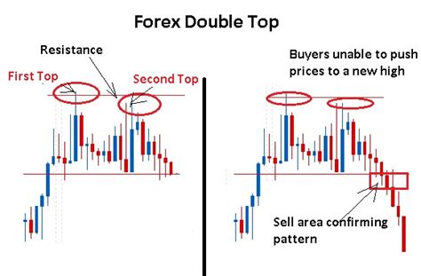 How To Trade Double Tops And Double Bottoms