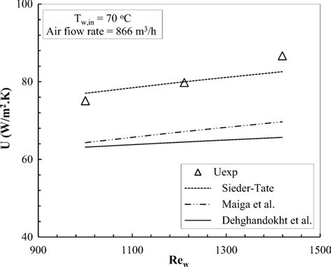 The Comparison Of Experimental Overall Heat Transfer Coefficient Data