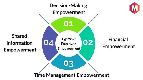 Employee Empowerment Definition Types And Benefits Marketing91