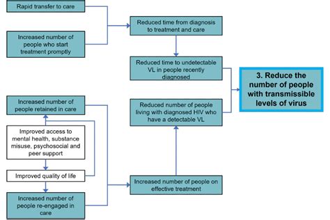 Hiv Action Plan Monitoring And Evaluation Framework Gov Uk