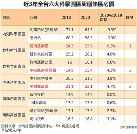 跟著台積電買房 全台科學園區這漲最多 591新聞