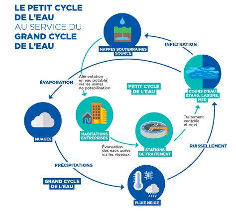 étapes Du Cycle Des Eaux Souterraines