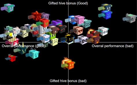 Gifted bees tier list based on hive bonus and overral performance : r ...