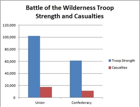 Battle Statistics - The Battle of the Wilderness