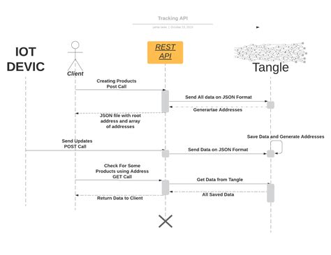 Rest Api Uml Sequence Diagram Tastevegas