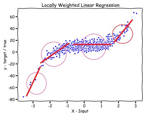 Locally Weighted Linear Regression In Python By Suraj Verma Towards Data Science