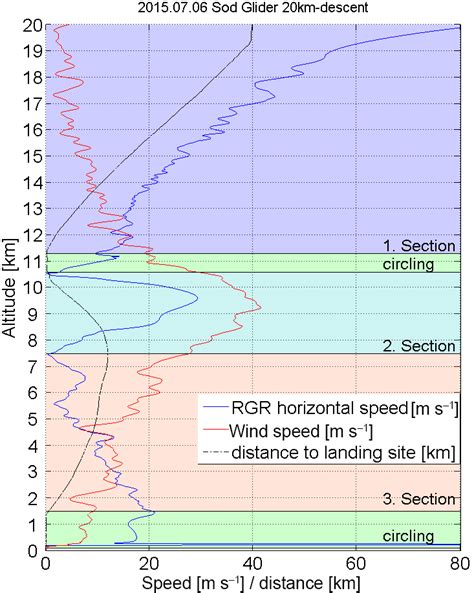 Wind Speed Analyses From A Flight From Km Altitude Three Sections