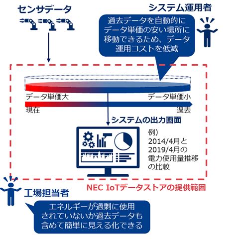 Nec Iotデータストア Iot関連製品・サービス Nec