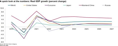 The Global Economy Shows Resilience In The Face Of Tightening Financial