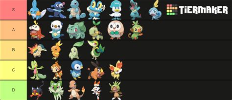 Pokemon Starter Gen Tier List Community Rankings Tiermaker