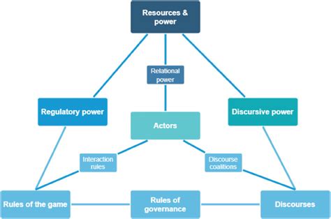 Political Economy Framework Download Scientific Diagram