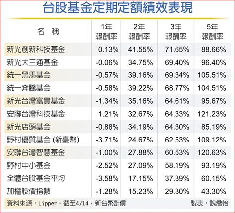 台股基金前段班 長期績效強 基金 旺得富理財網