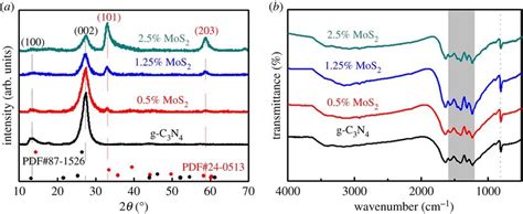 A Xrd Patterns And B Ftir Spectra Of G C3n4 G C3n405 Mos2