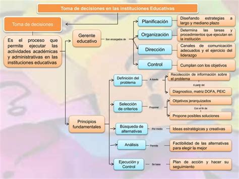 Principios Fundamentales De La Toma De Decisiones Ppt