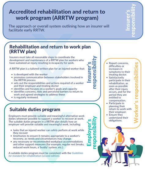 Understand Your Rehabilitation And Return To Work Responsibilities