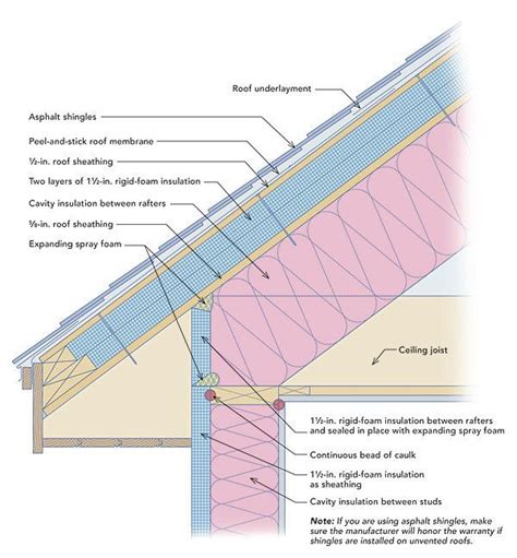 Rigid Foam On The Roof And Walls Fine Homebuilding