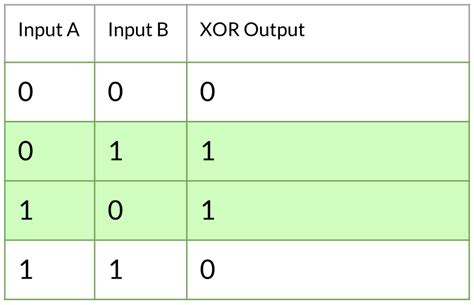 Applicable Uses Of The Xor Operator By Claire Li Medium