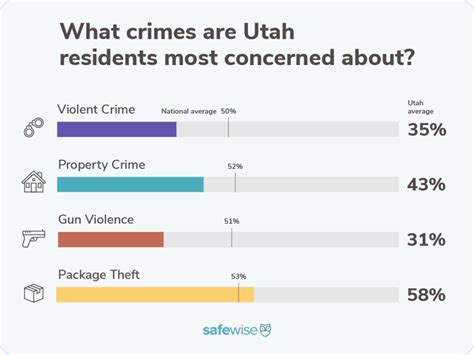 Utahs Safest Cities Of 2024 Safewise