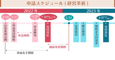 事業承継引継ぎ補助金のスケジュールを申請から補助金交付まで解説 補助金ガイド