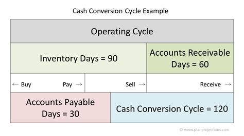 Cash Conversion Cycle Calculation Plan Projections