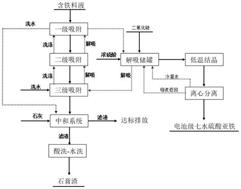 一种利用酸性含铁废液制备电池级七水硫酸亚铁的方法与流程