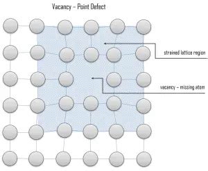 What are Point Defects - Crystallographic Defects - Definition | Material Properties