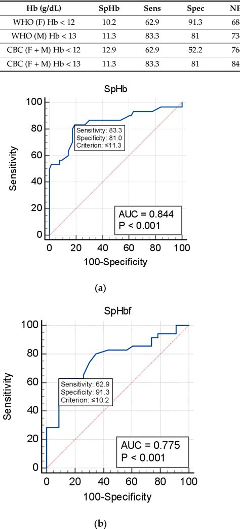 Figure From Can Non Invasive Spectrophotometric Hemoglobin Replace