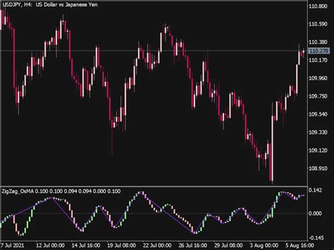 Zigzag Osma Candle Indicator ⋆ Top Mt5 Indicators Mq5 Or Ex5 ⋆ Best Metatrader